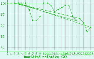 Courbe de l'humidit relative pour Monte Rosa