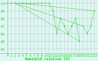 Courbe de l'humidit relative pour Oy-Mittelberg-Peters