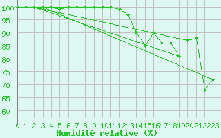 Courbe de l'humidit relative pour Chasseral (Sw)