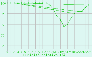 Courbe de l'humidit relative pour Poitiers (86)