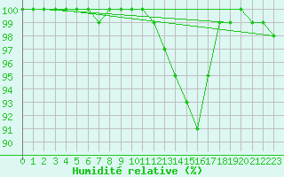 Courbe de l'humidit relative pour Chivres (Be)