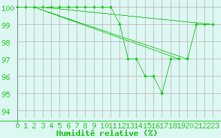 Courbe de l'humidit relative pour Dourbes (Be)