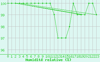 Courbe de l'humidit relative pour Chteau-Chinon (58)