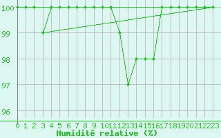 Courbe de l'humidit relative pour Lycksele