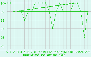 Courbe de l'humidit relative pour Payerne (Sw)