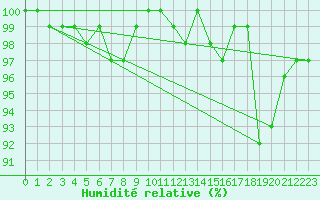 Courbe de l'humidit relative pour Tholey
