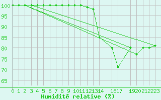 Courbe de l'humidit relative pour Matera