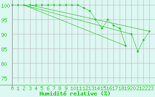 Courbe de l'humidit relative pour Chatelus-Malvaleix (23)