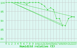 Courbe de l'humidit relative pour Elsenborn (Be)