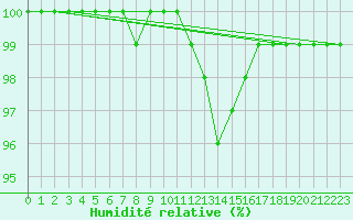 Courbe de l'humidit relative pour Lobbes (Be)