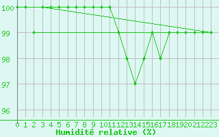 Courbe de l'humidit relative pour Braintree Andrewsfield