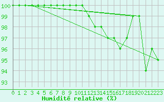 Courbe de l'humidit relative pour Neuchatel (Sw)