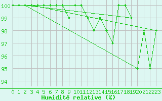 Courbe de l'humidit relative pour Elsenborn (Be)