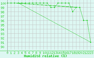 Courbe de l'humidit relative pour Mont-Aigoual (30)