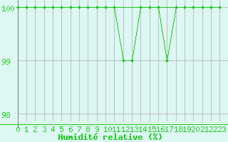 Courbe de l'humidit relative pour Fluberg Roen