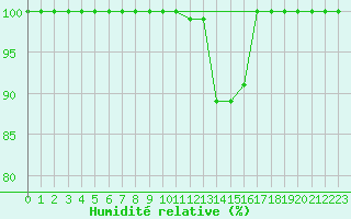 Courbe de l'humidit relative pour Saint-Girons (09)