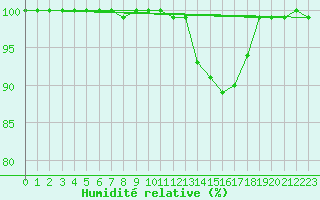 Courbe de l'humidit relative pour Penhas Douradas