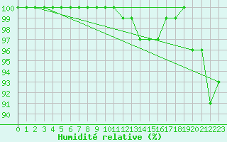 Courbe de l'humidit relative pour Florennes (Be)