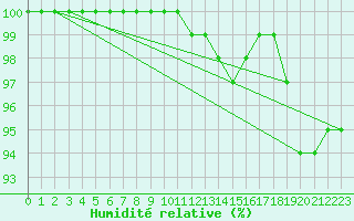 Courbe de l'humidit relative pour la bouée 62121
