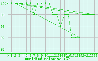 Courbe de l'humidit relative pour Luedenscheid