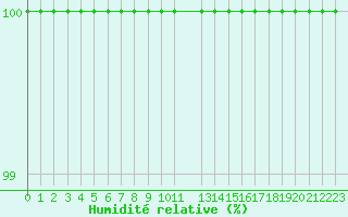 Courbe de l'humidit relative pour Mont-Aigoual (30)