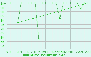 Courbe de l'humidit relative pour Puerto de Leitariegos