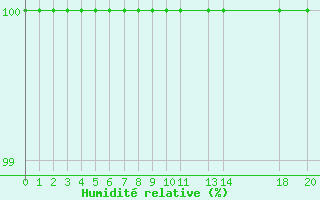 Courbe de l'humidit relative pour Grosser Arber