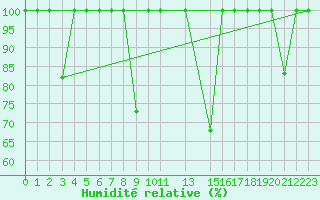 Courbe de l'humidit relative pour Lekeitio