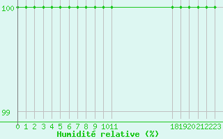 Courbe de l'humidit relative pour Buzenol (Be)