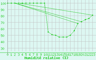 Courbe de l'humidit relative pour Uccle
