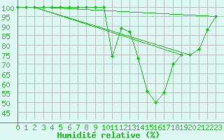 Courbe de l'humidit relative pour Sa Pobla
