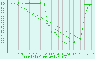 Courbe de l'humidit relative pour Nevers (58)