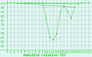 Courbe de l'humidit relative pour Brescia / Ghedi