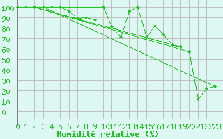 Courbe de l'humidit relative pour Napf (Sw)