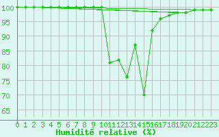 Courbe de l'humidit relative pour Saint Nicolas des Biefs (03)