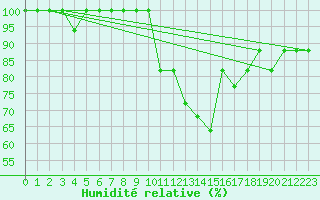 Courbe de l'humidit relative pour Croisette (62)