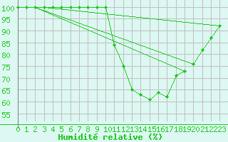 Courbe de l'humidit relative pour Rennes (35)
