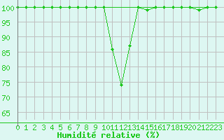 Courbe de l'humidit relative pour Cairnwell