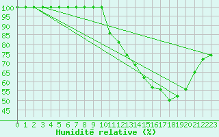 Courbe de l'humidit relative pour Mont-Aigoual (30)