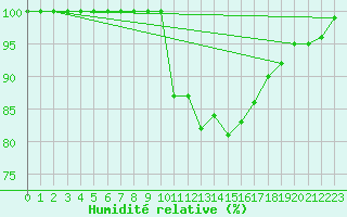 Courbe de l'humidit relative pour Milford Haven