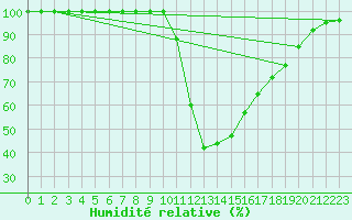 Courbe de l'humidit relative pour Bagnres-de-Luchon (31)