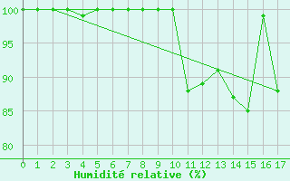 Courbe de l'humidit relative pour Shearwater Rcs