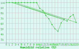 Courbe de l'humidit relative pour Dijon / Longvic (21)