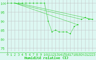 Courbe de l'humidit relative pour Villacoublay (78)