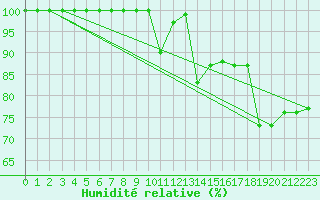 Courbe de l'humidit relative pour Monte Scuro