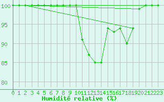 Courbe de l'humidit relative pour Roesnaes