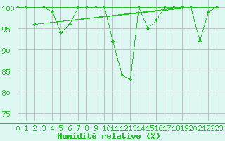 Courbe de l'humidit relative pour Gttingen