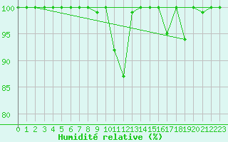 Courbe de l'humidit relative pour Feldberg-Schwarzwald (All)