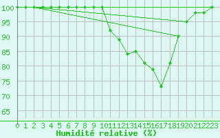 Courbe de l'humidit relative pour Istres (13)