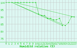 Courbe de l'humidit relative pour Kleiner Feldberg / Taunus